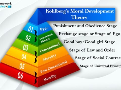 Kohlberg’s Moral Development Theory