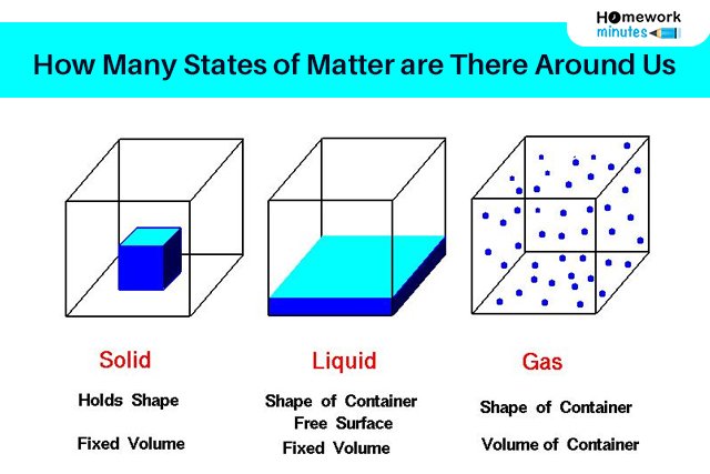 How Many States of Matter are There Around Us