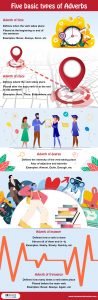 Five basic types of Adverbs